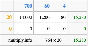 Calculate 764 times 20 using the box method