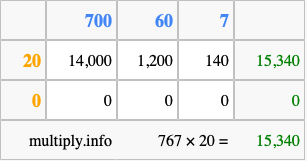 Calculate 767 times 20 using the box method