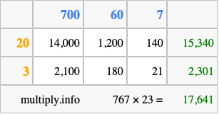 Calculate 767 times 23 using the box method