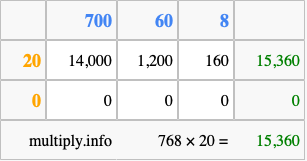 Calculate 768 times 20 using the box method