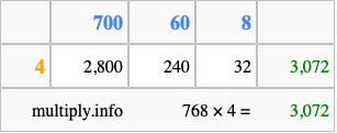 Calculate 768 times 4 using the box method