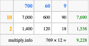 Calculate 769 times 12 using the box method