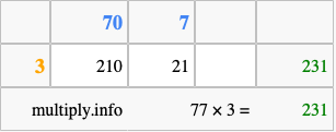 Calculate 77 times 3 using the box method