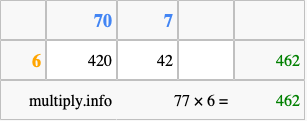 Calculate 77 times 6 using the box method