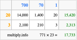 Calculate 771 times 23 using the box method