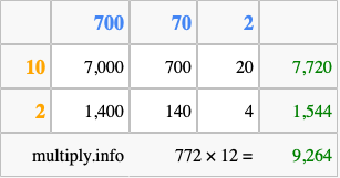 Calculate 772 times 12 using the box method