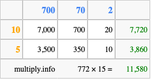 Calculate 772 times 15 using the box method