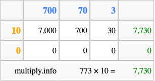 Calculate 773 times 10 using the box method