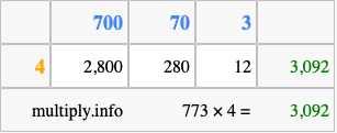 Calculate 773 times 4 using the box method