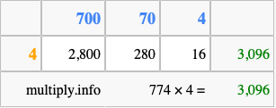Calculate 774 times 4 using the box method
