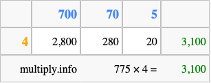 Calculate 775 times 4 using the box method