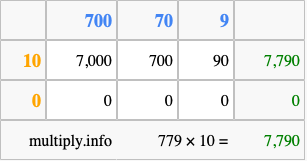 Calculate 779 times 10 using the box method