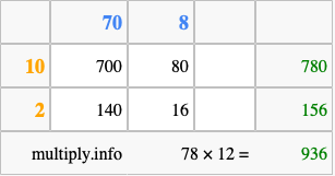 Calculate 78 times 12 using the box method