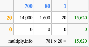 Calculate 781 times 20 using the box method