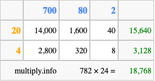 Calculate 782 times 24 using the box method