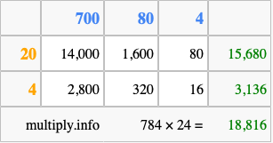 Calculate 784 times 24 using the box method