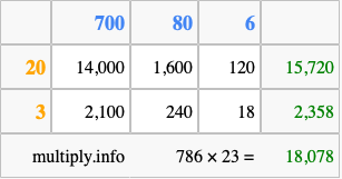 Calculate 786 times 23 using the box method
