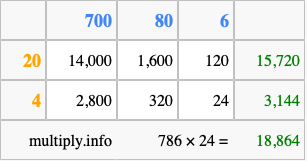 Calculate 786 times 24 using the box method