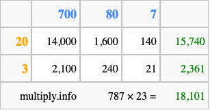 Calculate 787 times 23 using the box method