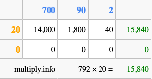 Calculate 792 times 20 using the box method
