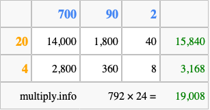 Calculate 792 times 24 using the box method