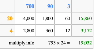 Calculate 793 times 24 using the box method