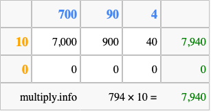 Calculate 794 times 10 using the box method