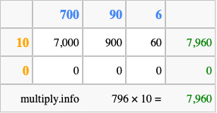Calculate 796 times 10 using the box method