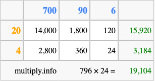 Calculate 796 times 24 using the box method