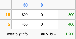 Calculate 80 times 15 using the box method