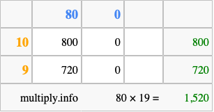 Calculate 80 times 19 using the box method