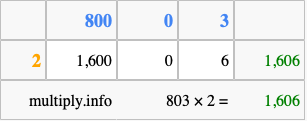 Calculate 803 times 2 using the box method