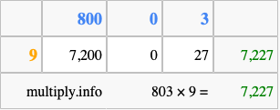 Calculate 803 times 9 using the box method