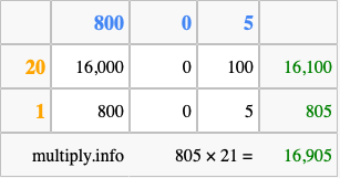 Calculate 805 times 21 using the box method