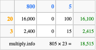 Calculate 805 times 23 using the box method