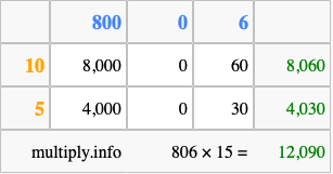 Calculate 806 times 15 using the box method