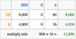Calculate 806 times 16 using the box method