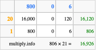 Calculate 806 times 21 using the box method