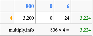 Calculate 806 times 4 using the box method