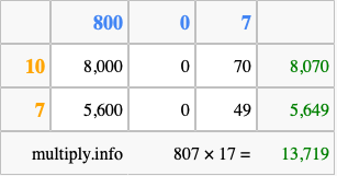 Calculate 807 times 17 using the box method