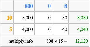 Calculate 808 times 15 using the box method