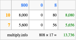 Calculate 808 times 17 using the box method