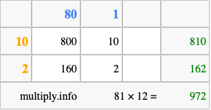 Calculate 81 times 12 using the box method