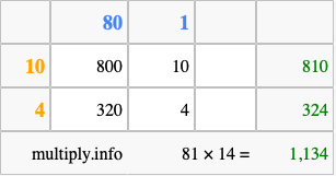 Calculate 81 times 14 using the box method