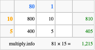 Calculate 81 times 15 using the box method
