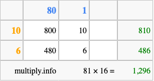 Calculate 81 times 16 using the box method