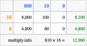 Calculate 810 times 16 using the box method
