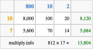 Calculate 812 times 17 using the box method