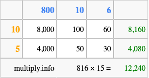 Calculate 816 times 15 using the box method