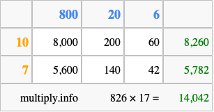 Calculate 826 times 17 using the box method
